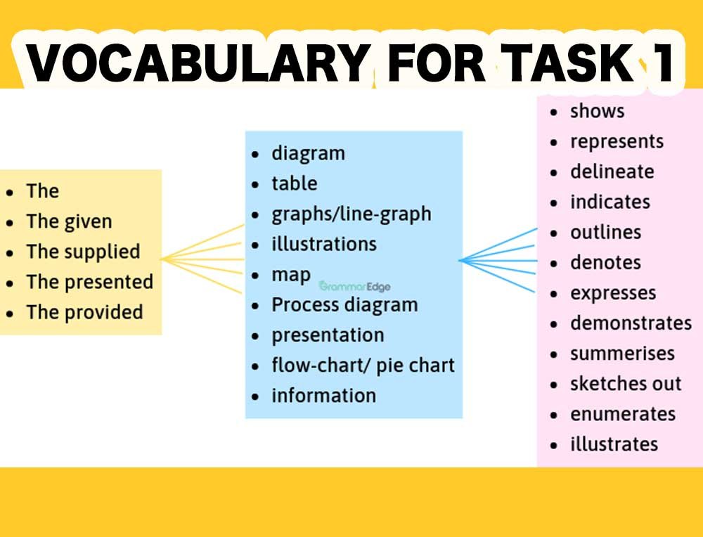academic writing task 1 vocabulary